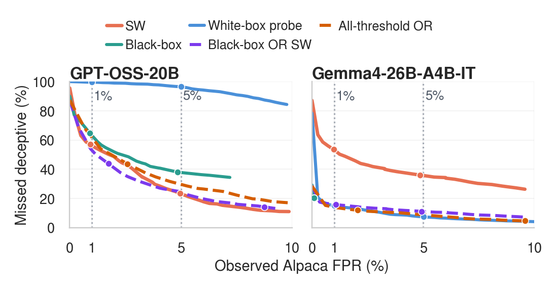 Complementarity plot showing StateWitness, black-box monitor, and activation probe caught-example overlap for GPT-OSS and Gemma.
