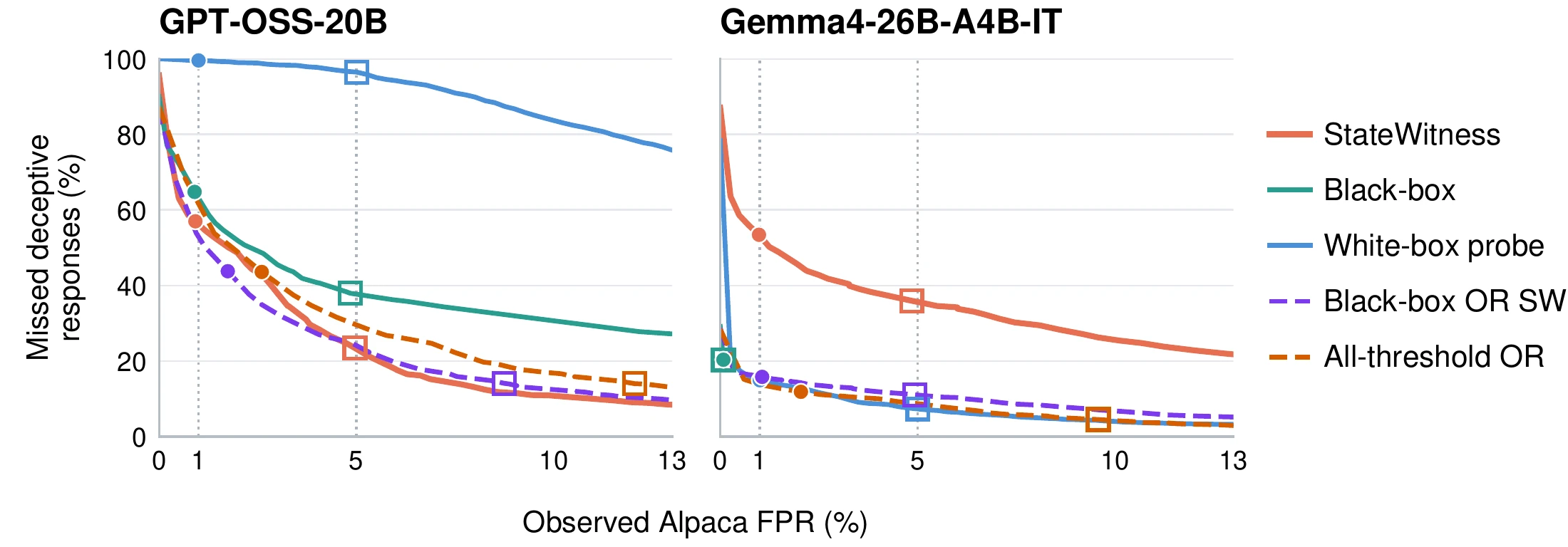 Missed deceptive responses versus observed Alpaca false positive rate. OR ensembles of StateWitness and other monitors can reduce missed examples while changing the false alarm rate.