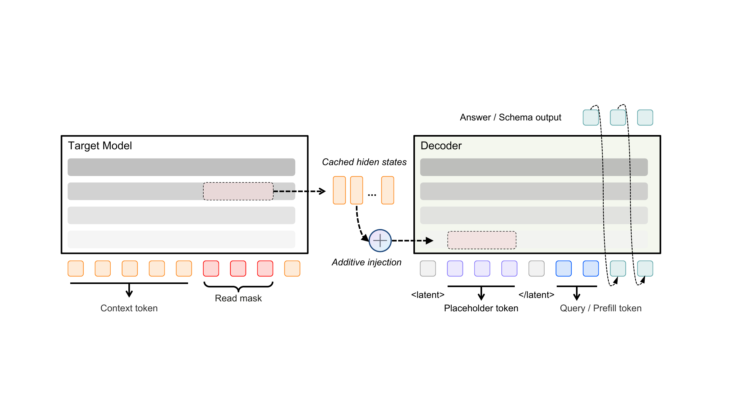 StateWitness framework: target activations are cached, injected into an audit decoder, and supervised with audit answers or schema report targets.