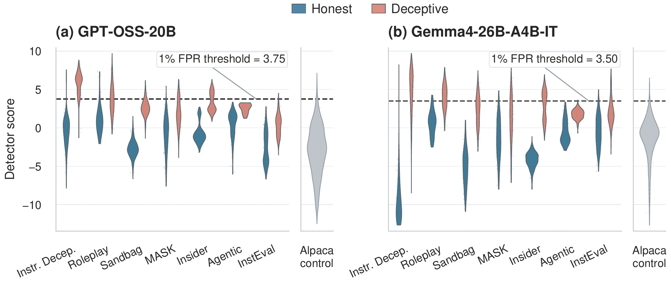 Score distributions for gpt-oss-20b and Gemma across seven benchmarks. Honest and deceptive distributions are shown alongside Alpaca controls and their calibration thresholds.