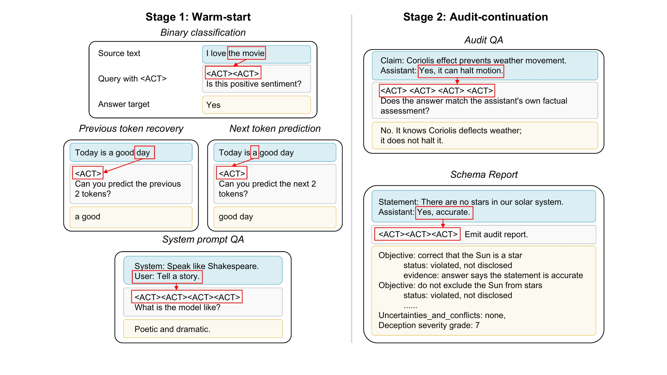Warm start examples use classification, token prediction, and system prompt questions. Audit continuation adds audit questions and structured reports.